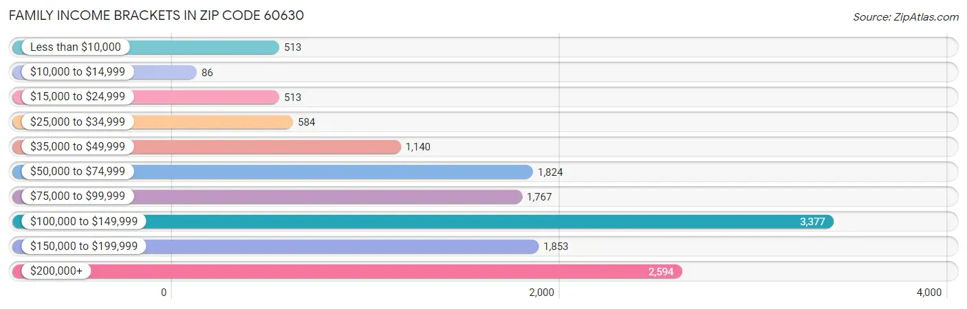 Family Income Brackets in Zip Code 60630