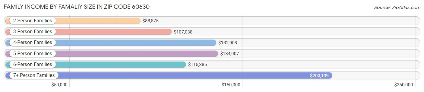 Family Income by Famaliy Size in Zip Code 60630