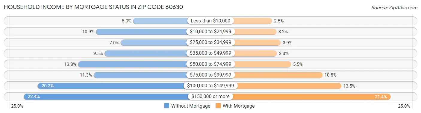 Household Income by Mortgage Status in Zip Code 60630