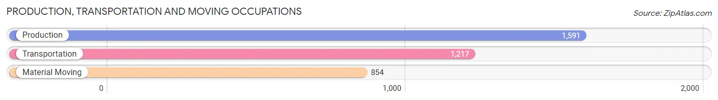 Production, Transportation and Moving Occupations in Zip Code 60630