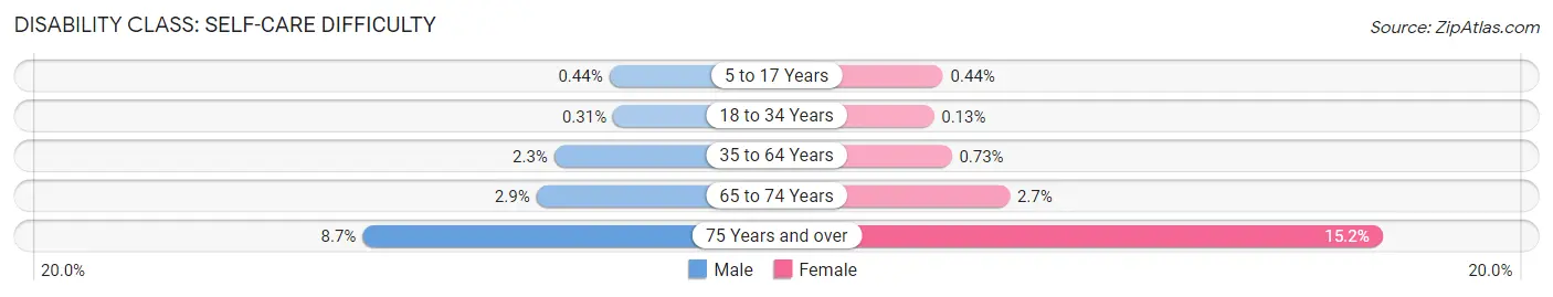 Disability in Zip Code 60630: <span>Self-Care Difficulty</span>