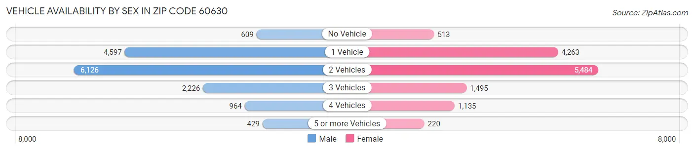 Vehicle Availability by Sex in Zip Code 60630