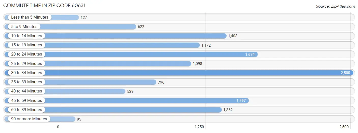 Commute Time in Zip Code 60631