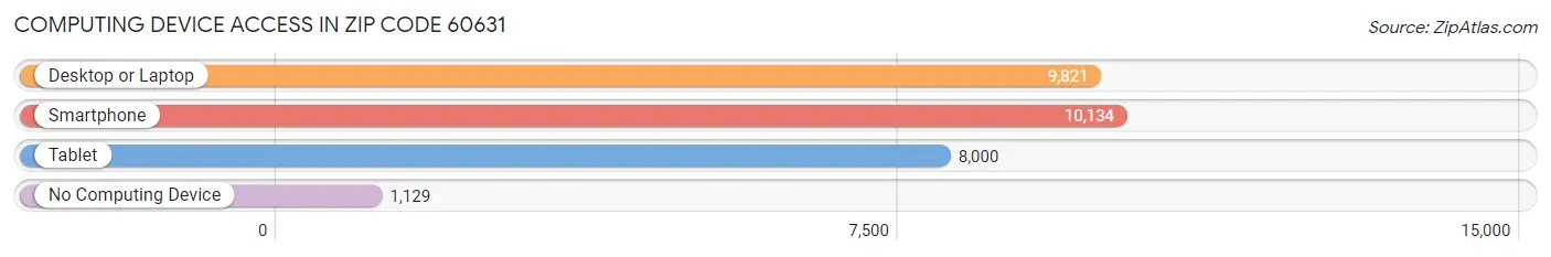 Computing Device Access in Zip Code 60631