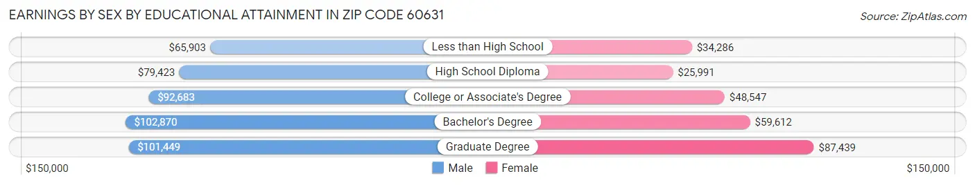 Earnings by Sex by Educational Attainment in Zip Code 60631
