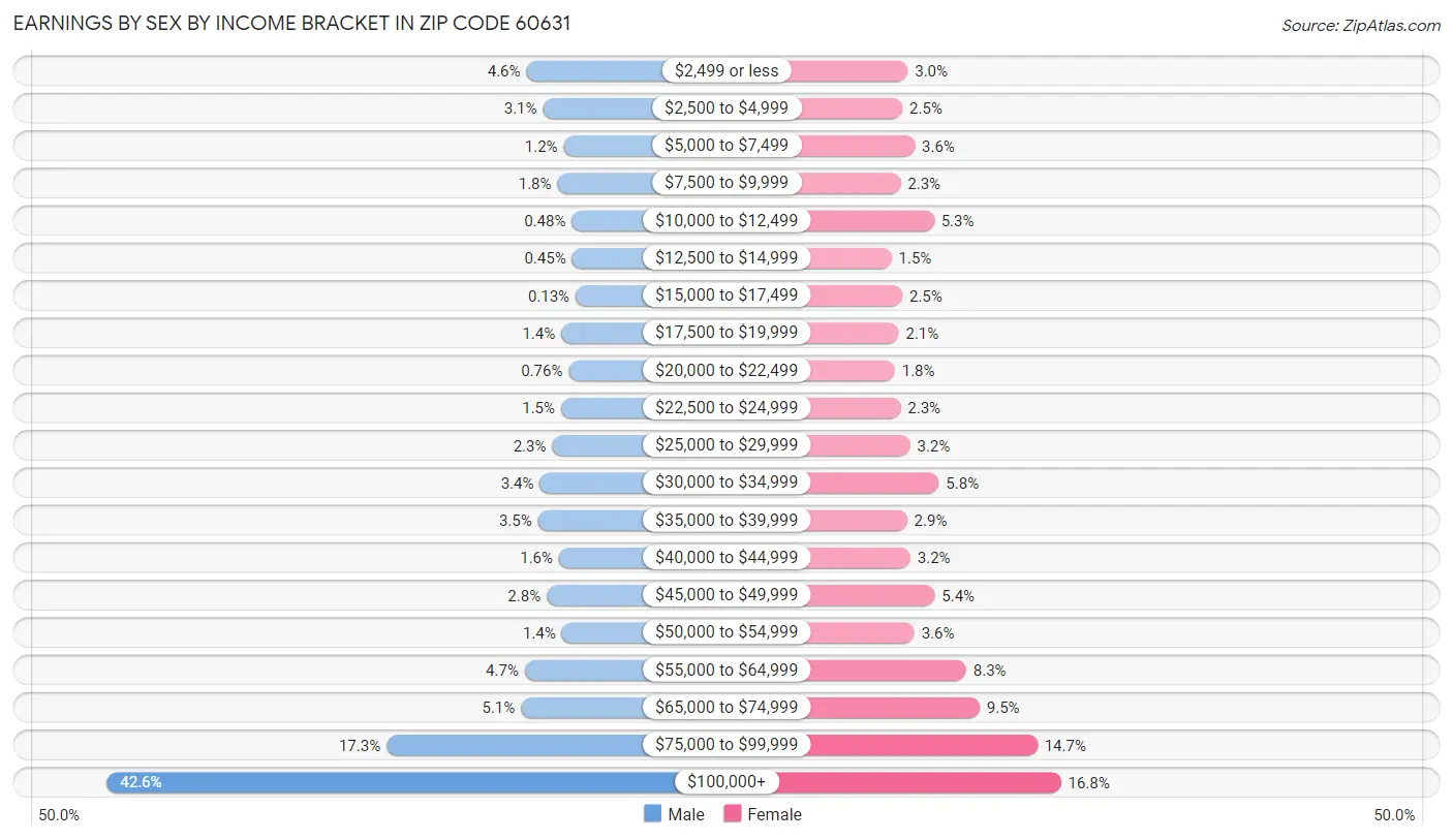 Earnings by Sex by Income Bracket in Zip Code 60631