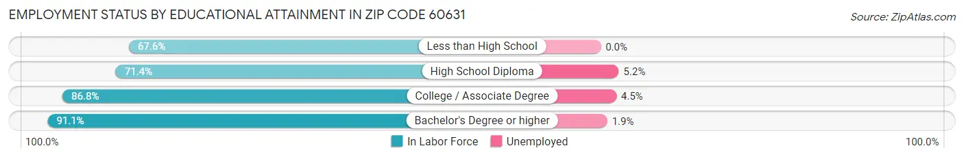 Employment Status by Educational Attainment in Zip Code 60631