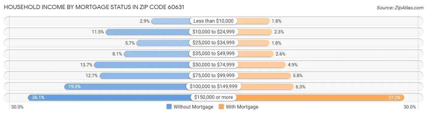 Household Income by Mortgage Status in Zip Code 60631
