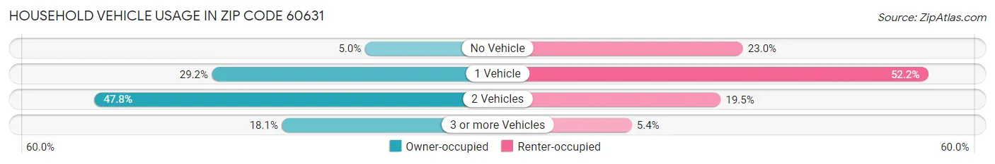 Household Vehicle Usage in Zip Code 60631