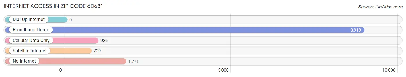 Internet Access in Zip Code 60631