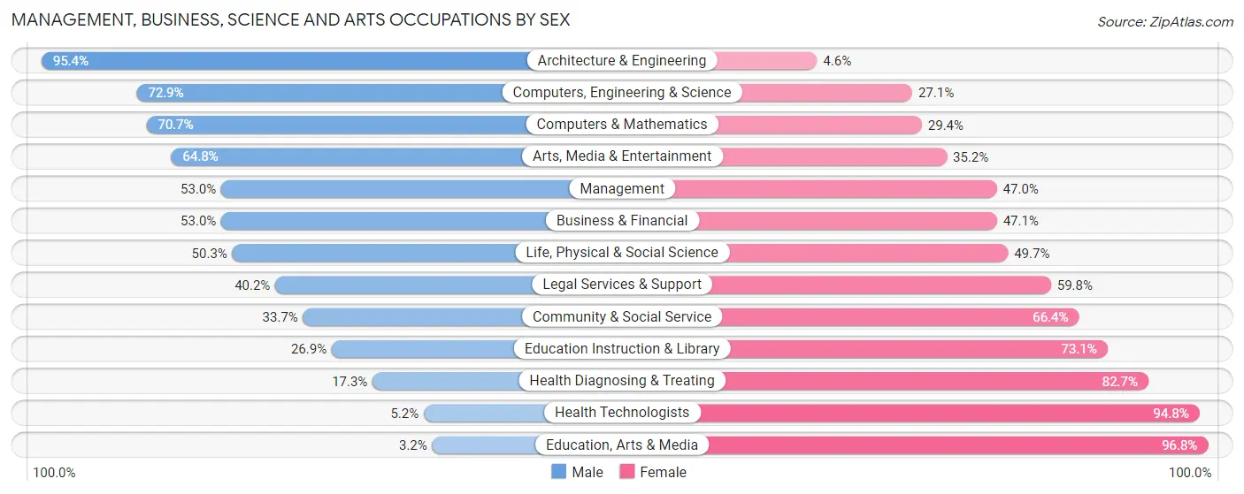 Management, Business, Science and Arts Occupations by Sex in Zip Code 60631