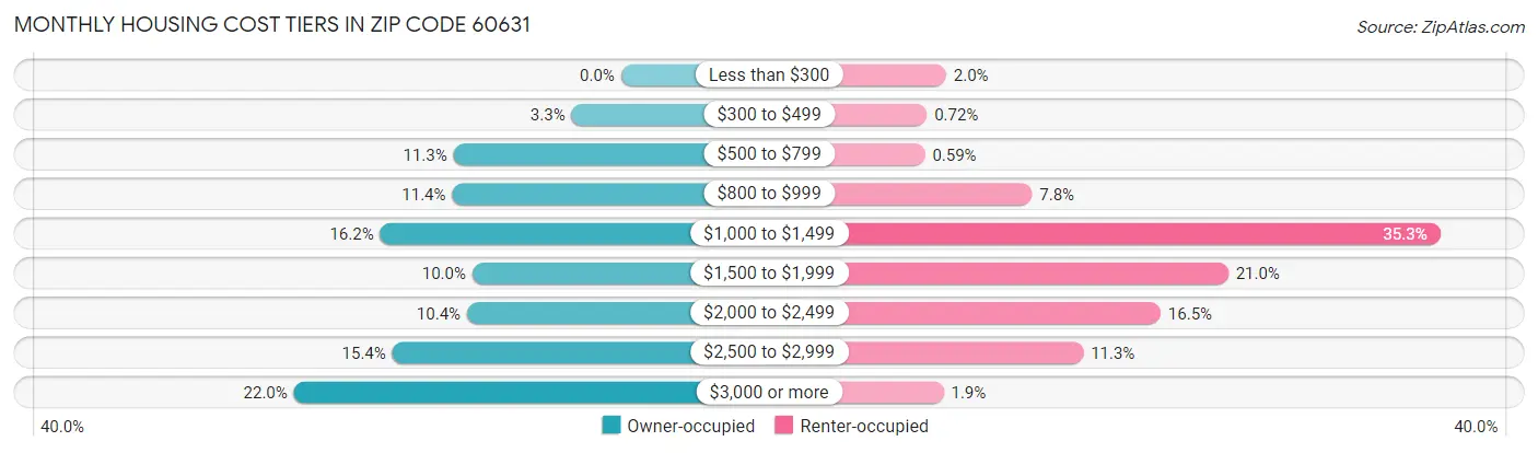 Monthly Housing Cost Tiers in Zip Code 60631