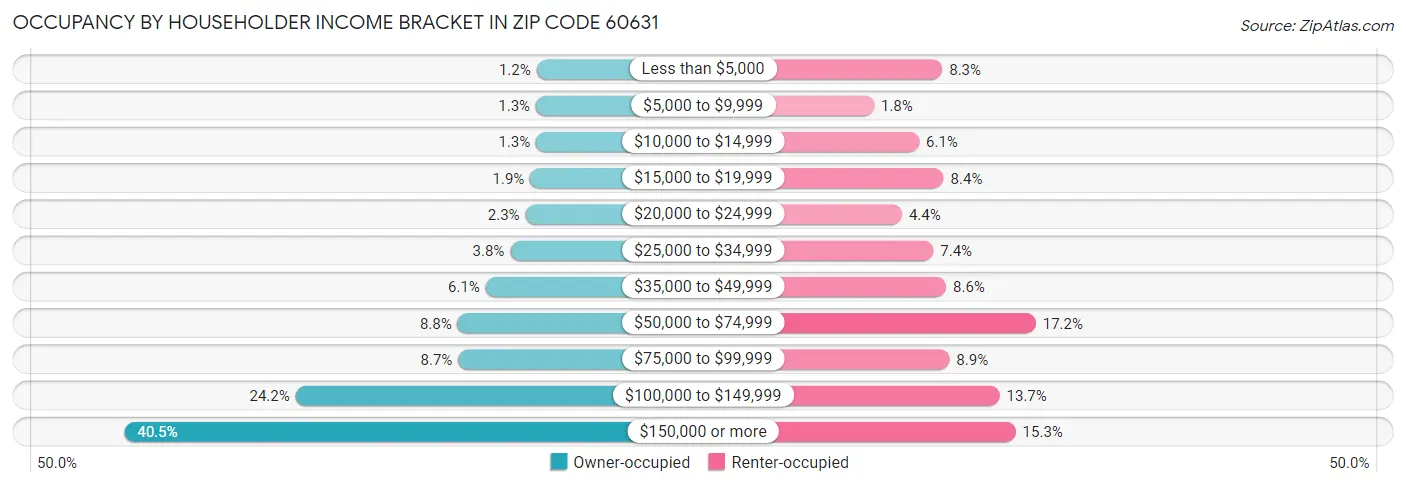 Occupancy by Householder Income Bracket in Zip Code 60631