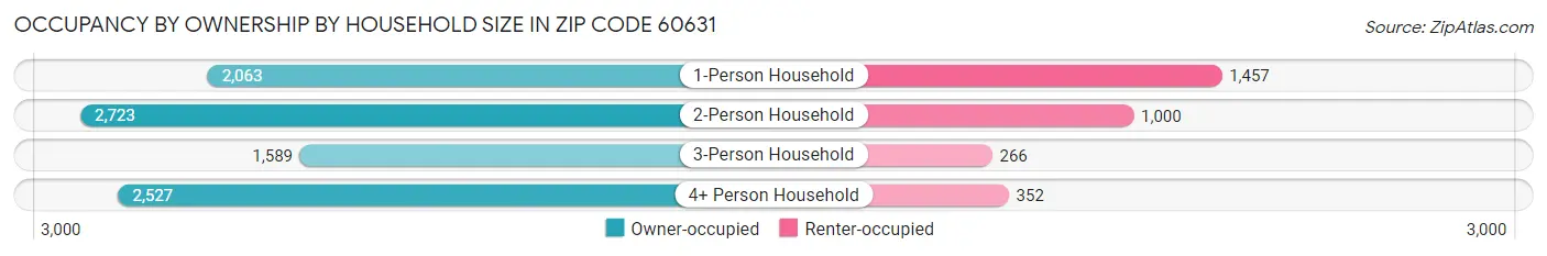 Occupancy by Ownership by Household Size in Zip Code 60631