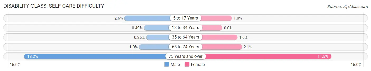 Disability in Zip Code 60631: <span>Self-Care Difficulty</span>