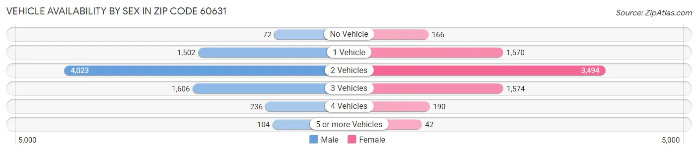 Vehicle Availability by Sex in Zip Code 60631