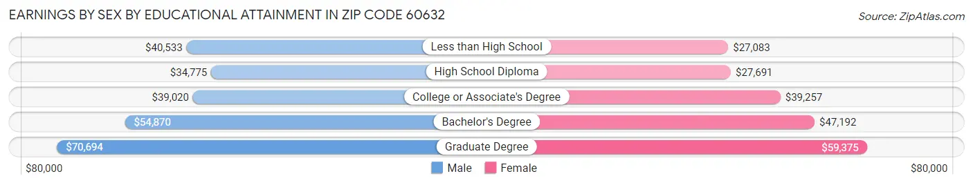 Earnings by Sex by Educational Attainment in Zip Code 60632