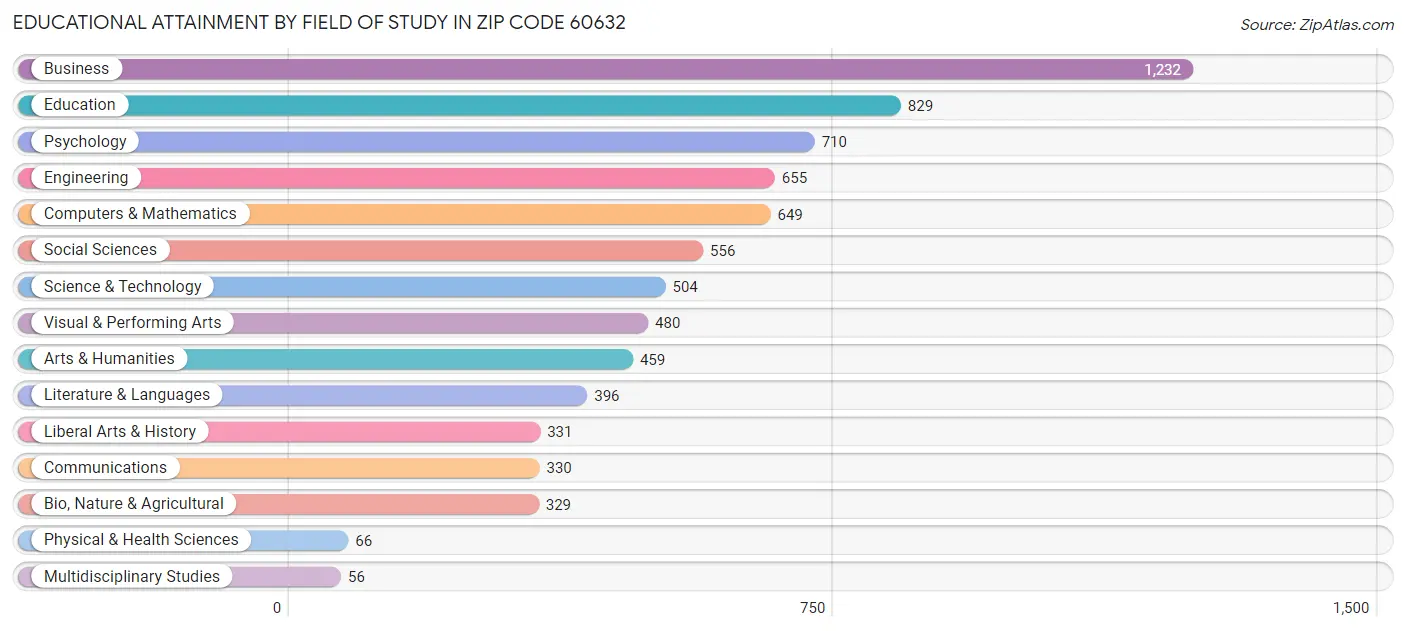 Educational Attainment by Field of Study in Zip Code 60632