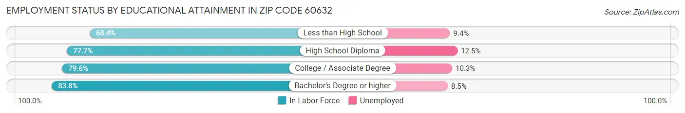 Employment Status by Educational Attainment in Zip Code 60632