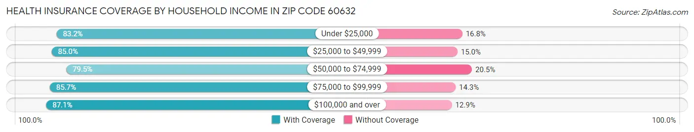 Health Insurance Coverage by Household Income in Zip Code 60632