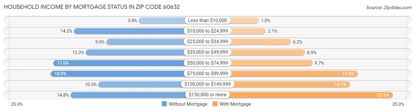 Household Income by Mortgage Status in Zip Code 60632