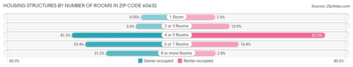 Housing Structures by Number of Rooms in Zip Code 60632