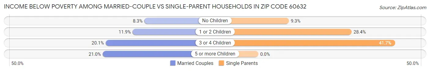 Income Below Poverty Among Married-Couple vs Single-Parent Households in Zip Code 60632