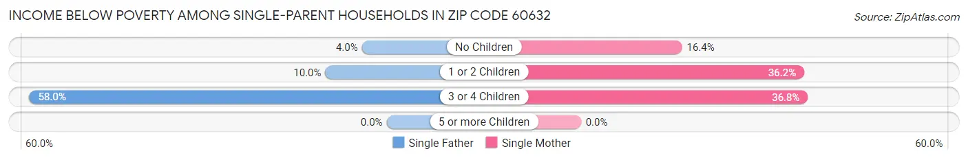 Income Below Poverty Among Single-Parent Households in Zip Code 60632