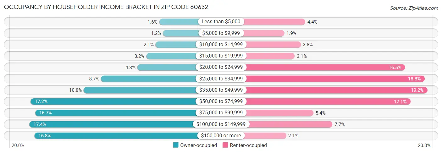Occupancy by Householder Income Bracket in Zip Code 60632