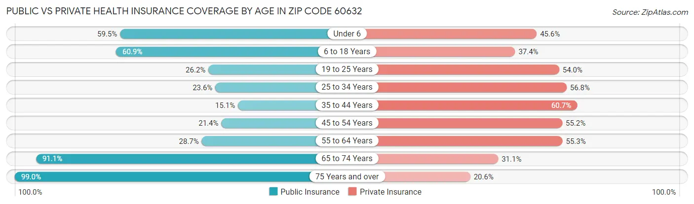 Public vs Private Health Insurance Coverage by Age in Zip Code 60632