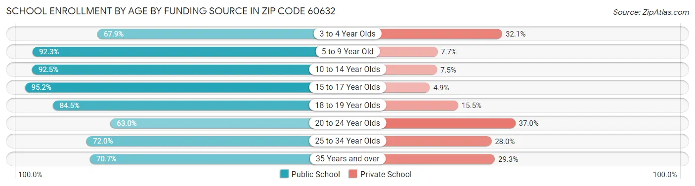 School Enrollment by Age by Funding Source in Zip Code 60632
