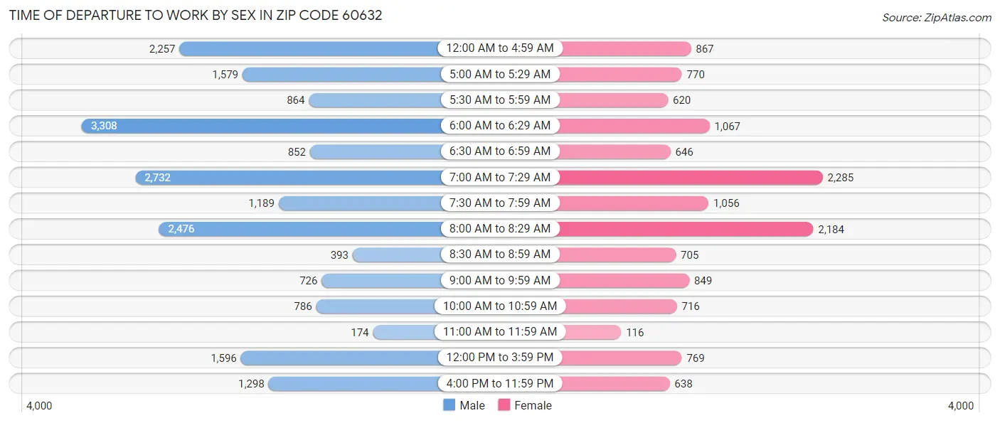 Time of Departure to Work by Sex in Zip Code 60632