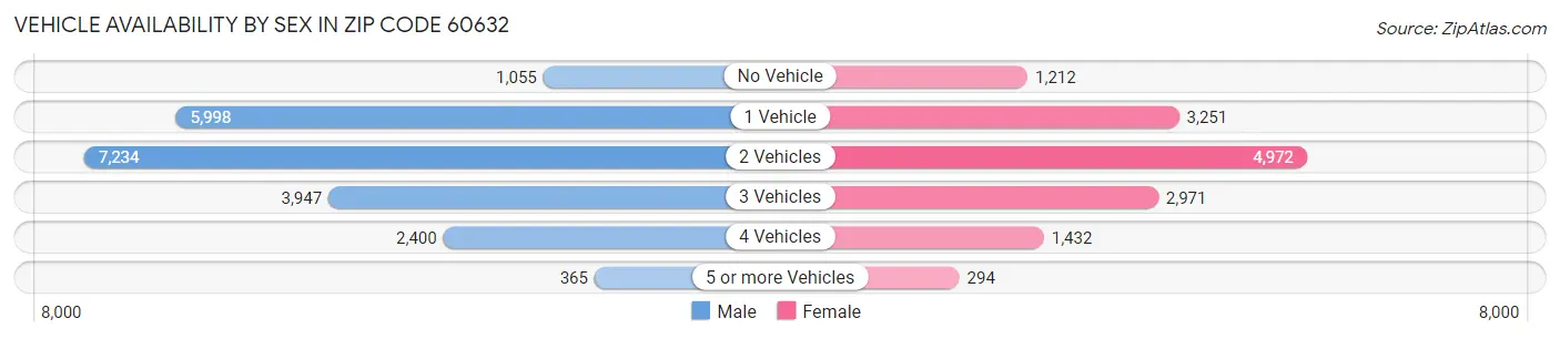 Vehicle Availability by Sex in Zip Code 60632