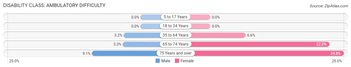 Disability in Zip Code 60633: <span>Ambulatory Difficulty</span>