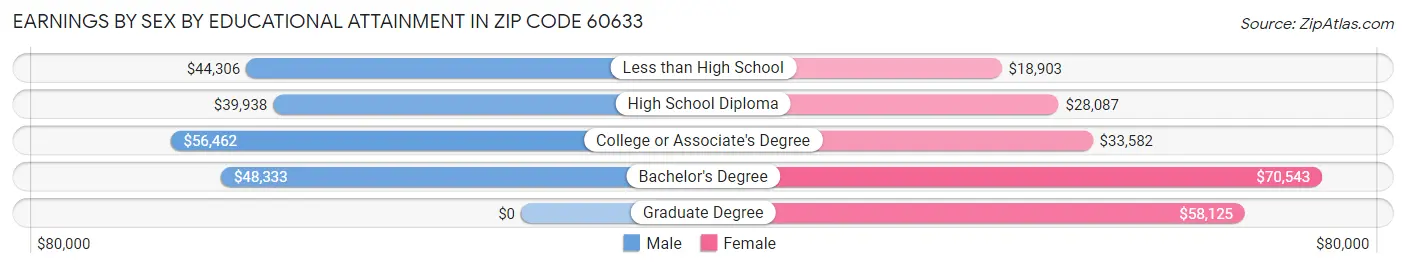 Earnings by Sex by Educational Attainment in Zip Code 60633