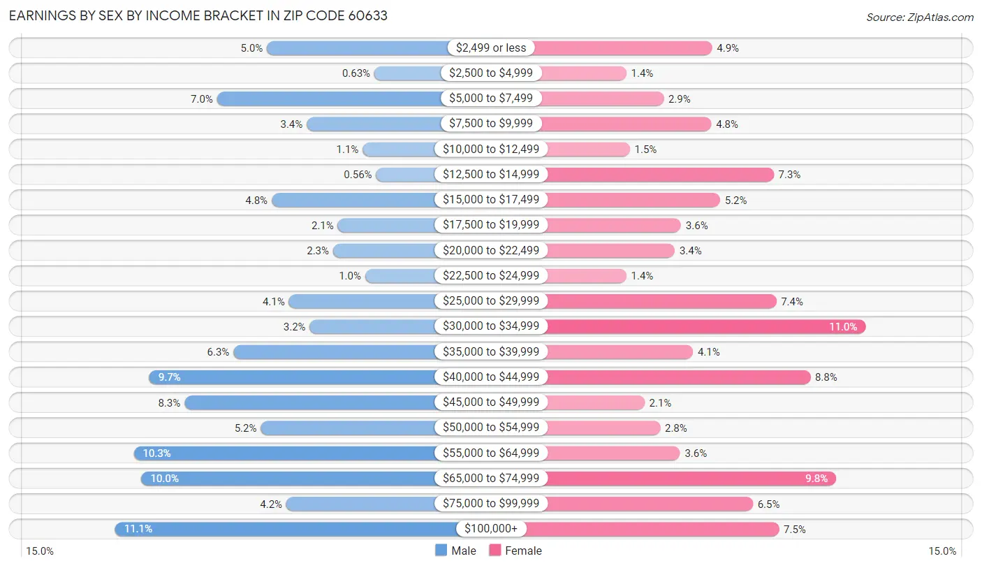 Earnings by Sex by Income Bracket in Zip Code 60633