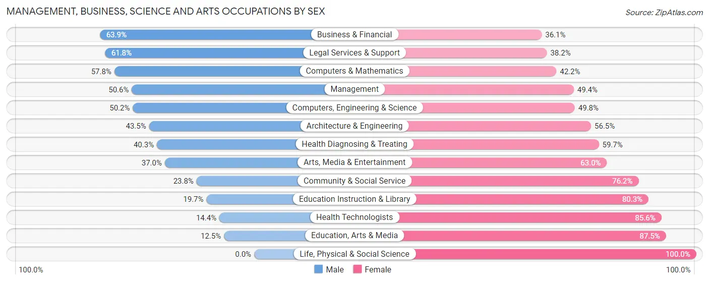 Management, Business, Science and Arts Occupations by Sex in Zip Code 60633