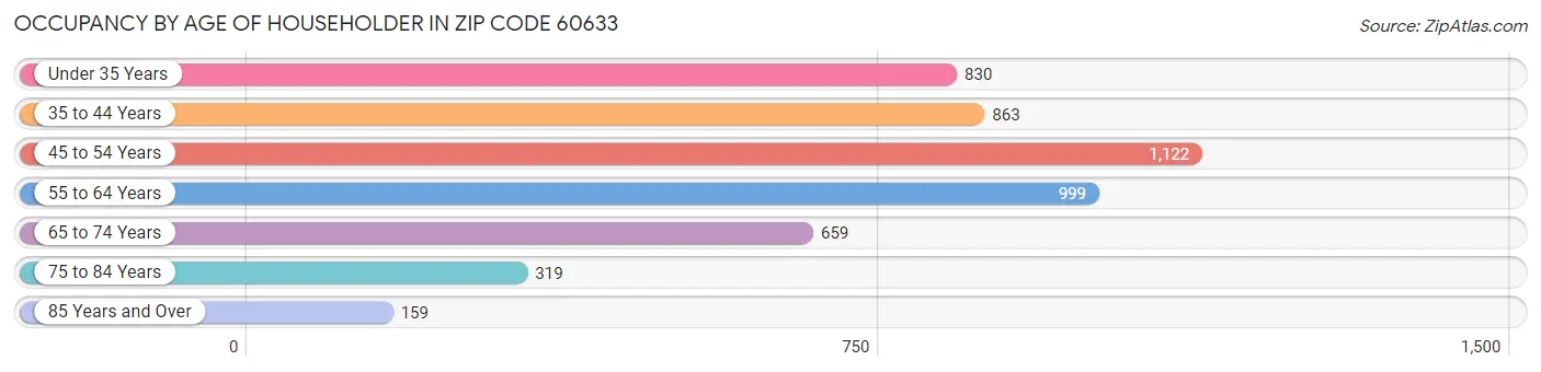 Occupancy by Age of Householder in Zip Code 60633