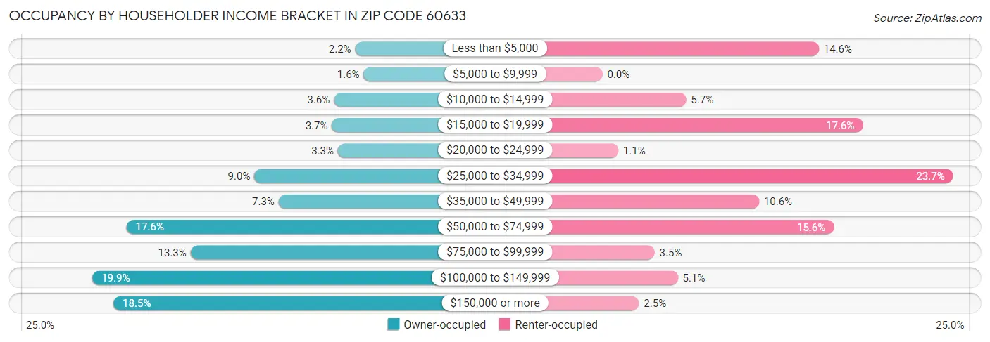 Occupancy by Householder Income Bracket in Zip Code 60633