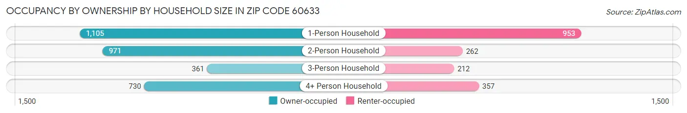 Occupancy by Ownership by Household Size in Zip Code 60633