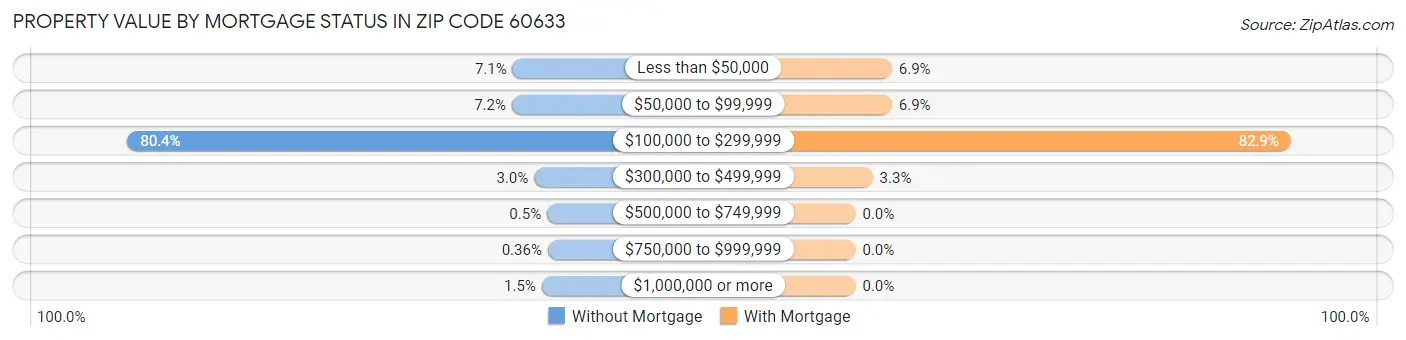 Property Value by Mortgage Status in Zip Code 60633