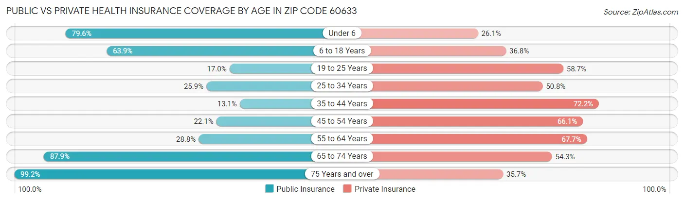 Public vs Private Health Insurance Coverage by Age in Zip Code 60633
