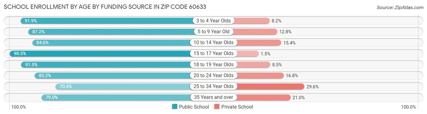 School Enrollment by Age by Funding Source in Zip Code 60633