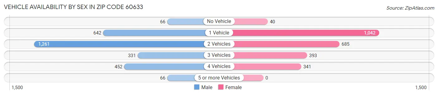 Vehicle Availability by Sex in Zip Code 60633