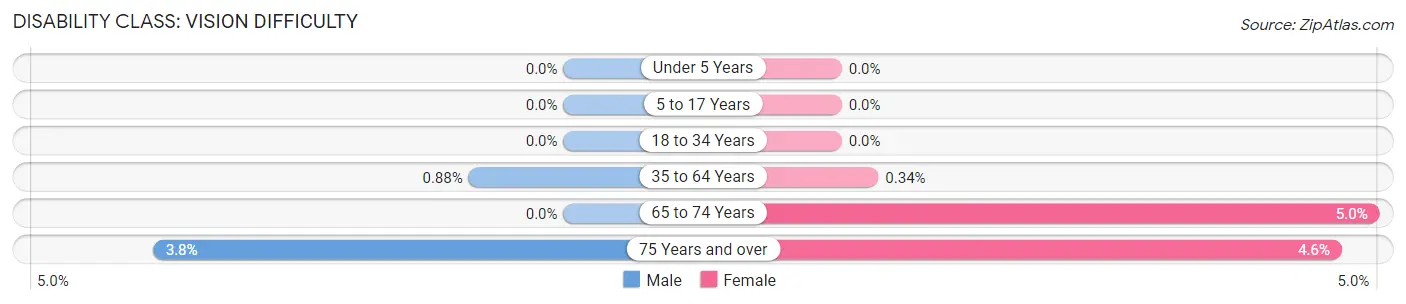 Disability in Zip Code 60633: <span>Vision Difficulty</span>