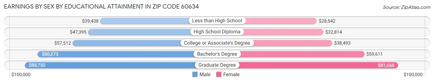 Earnings by Sex by Educational Attainment in Zip Code 60634