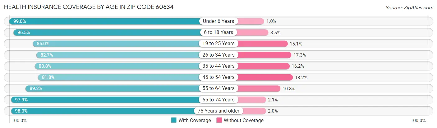 Health Insurance Coverage by Age in Zip Code 60634