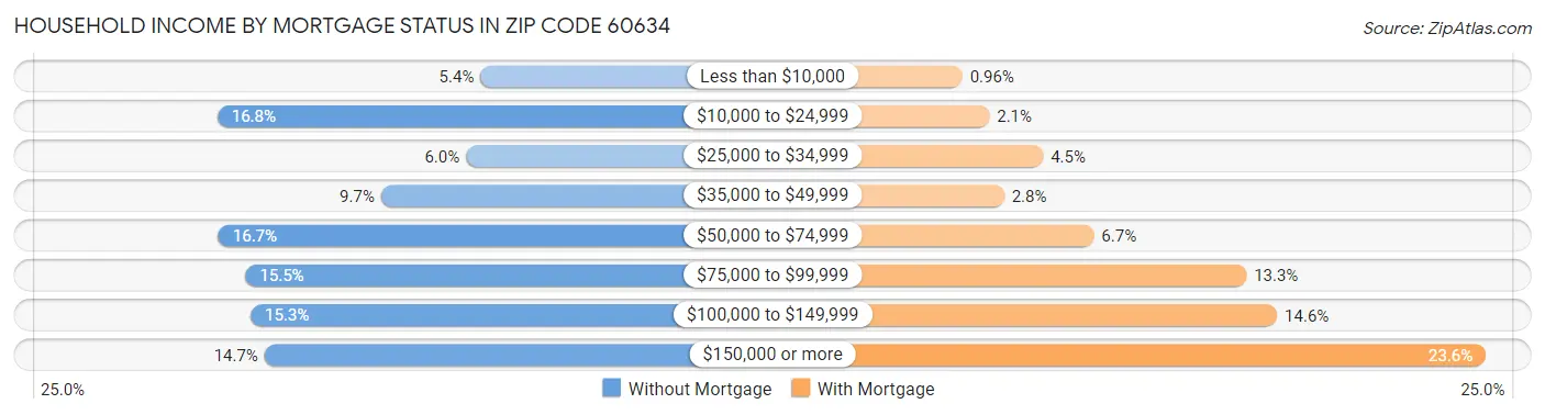 Household Income by Mortgage Status in Zip Code 60634