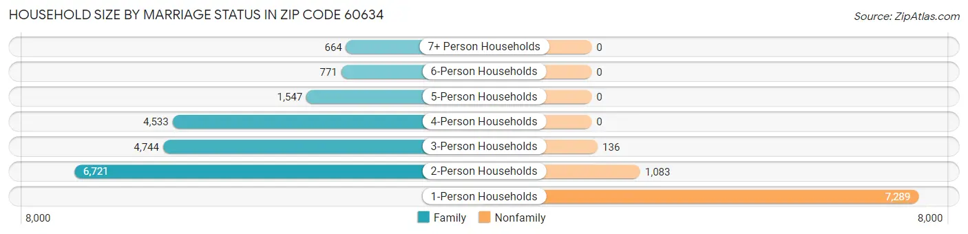 Household Size by Marriage Status in Zip Code 60634