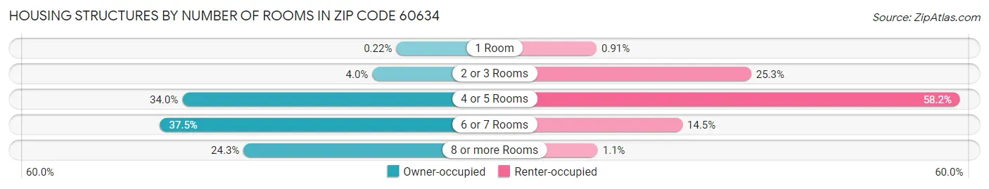 Housing Structures by Number of Rooms in Zip Code 60634